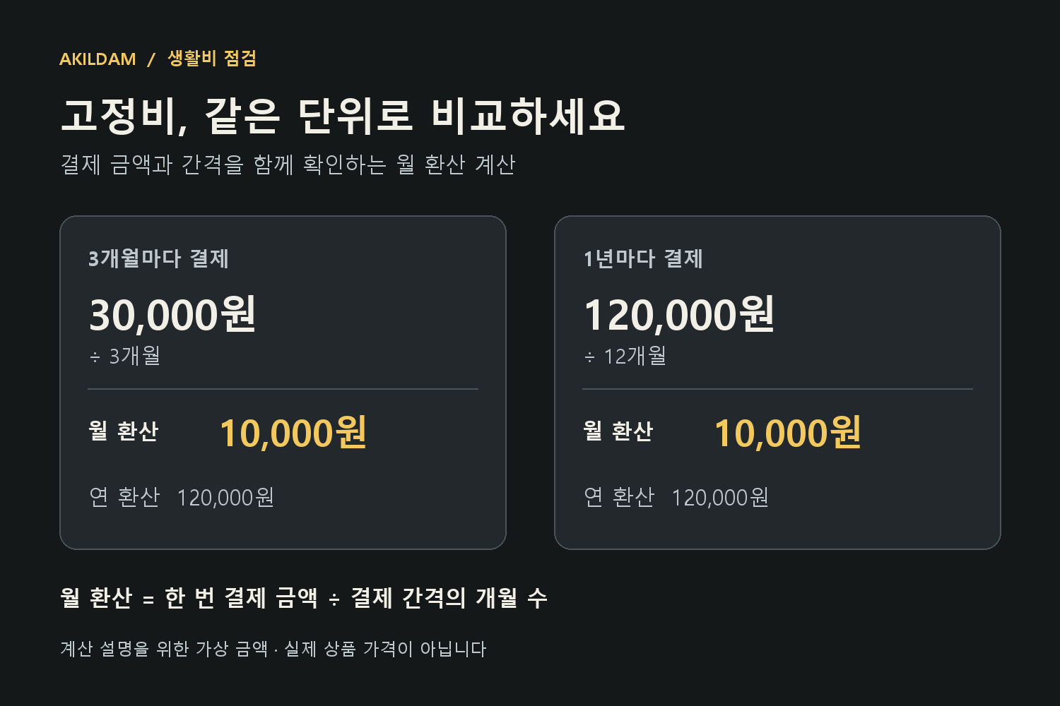 3개월마다 3만 원과 1년마다 12만 원을 각각 월 1만 원, 연 12만 원으로 환산하는 가상 계산 도해